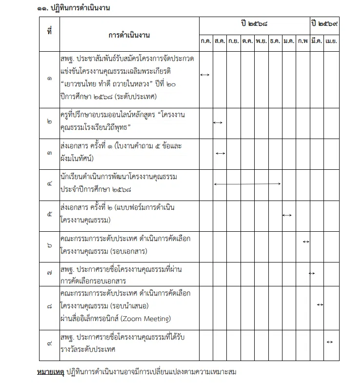 โครงการจัดประกวดแข่งขันโครงงานคุณธรรมเฉลิมพระเกียรติ เยาวชนไทย ทำดี ถวายในหลวง ปีที่ 20 ปีการศึกษา 2568 (ระดับประเทศ)