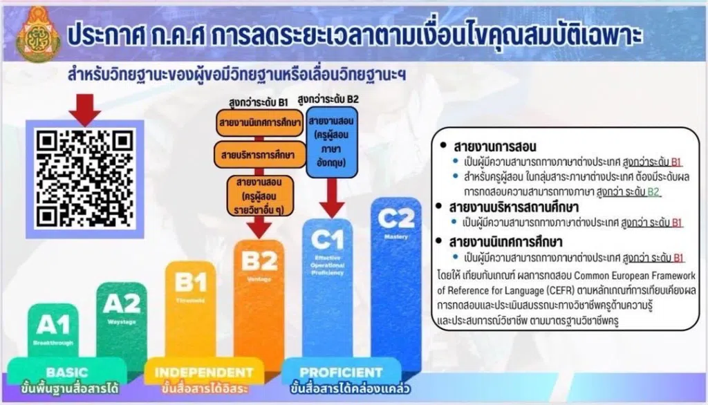 เกณฑ์เทียบ CEFR ปี 2568 หลักเกณฑ์และวิธีการเทียบเคียงผลการทดสอบฯ (ฉบับที่ 3) พ.ศ. 2568 เพื่อใช้เทียบเกณฑ์ CEFR นำไปใช้ประกอบการลดระยะเวลาวิทยฐานะจาก 4 ปี เหลือเพียง 3 ปี