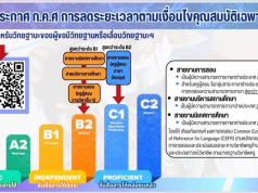 เกณฑ์เทียบ CEFR ปี 2568 หลักเกณฑ์และวิธีการเทียบเคียงผลการทดสอบฯ (ฉบับที่ 3) พ.ศ. 2568 เพื่อใช้เทียบเกณฑ์ CEFR นำไปใช้ประกอบการลดระยะเวลาวิทยฐานะจาก 4 ปี เหลือเพียง 3 ปี