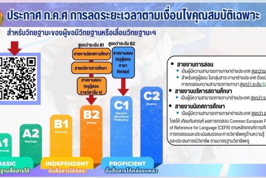 เกณฑ์เทียบ CEFR ปี 2568 หลักเกณฑ์และวิธีการเทียบเคียงผลการทดสอบฯ (ฉบับที่ 3) พ.ศ. 2568 เพื่อใช้เทียบเกณฑ์ CEFR นำไปใช้ประกอบการลดระยะเวลาวิทยฐานะจาก 4 ปี เหลือเพียง 3 ปี