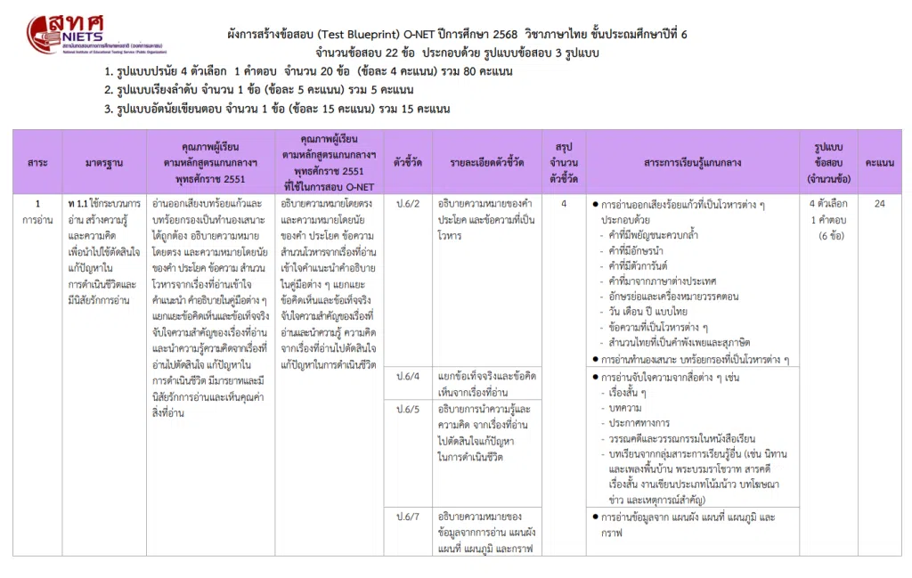 ดาวน์โหลดผังการสร้างข้อสอบ Test Blueprint ข้อสอบ O-NET ป.6 ม.3 และ ม.6 ปีการศึกษา 2568