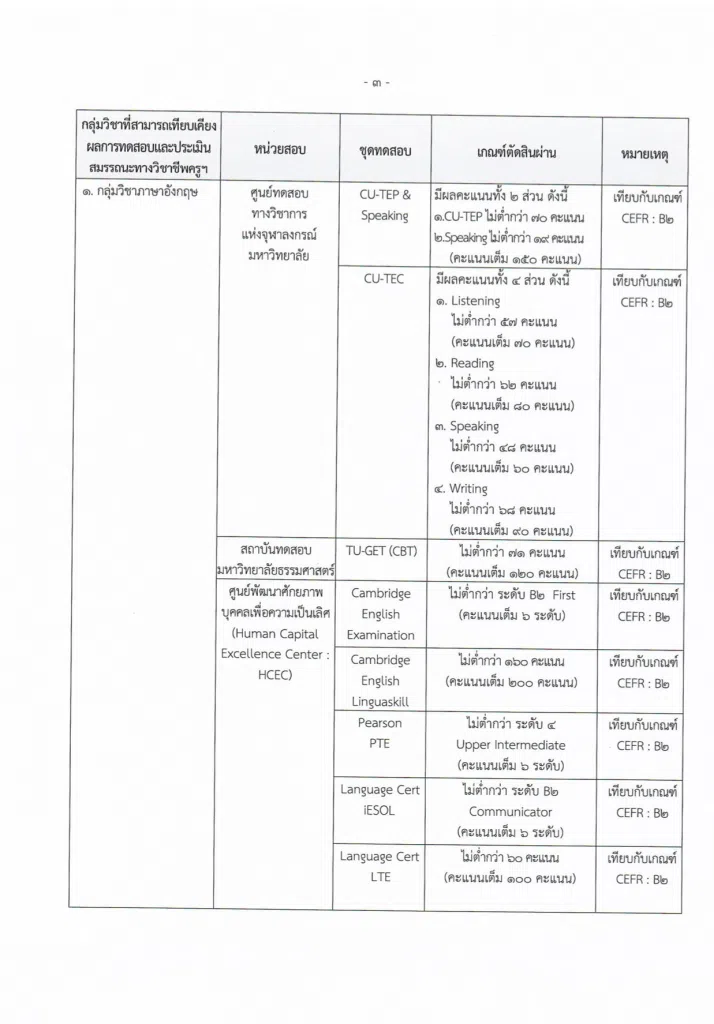 เกณฑ์เทียบ CEFR ปี 2568 หลักเกณฑ์และวิธีการเทียบเคียงผลการทดสอบฯ (ฉบับที่ 3) พ.ศ. 2568 เพื่อใช้เทียบเกณฑ์ CEFR นำไปใช้ประกอบการลดระยะเวลาวิทยฐานะจาก 4 ปี เหลือเพียง 3 ปี