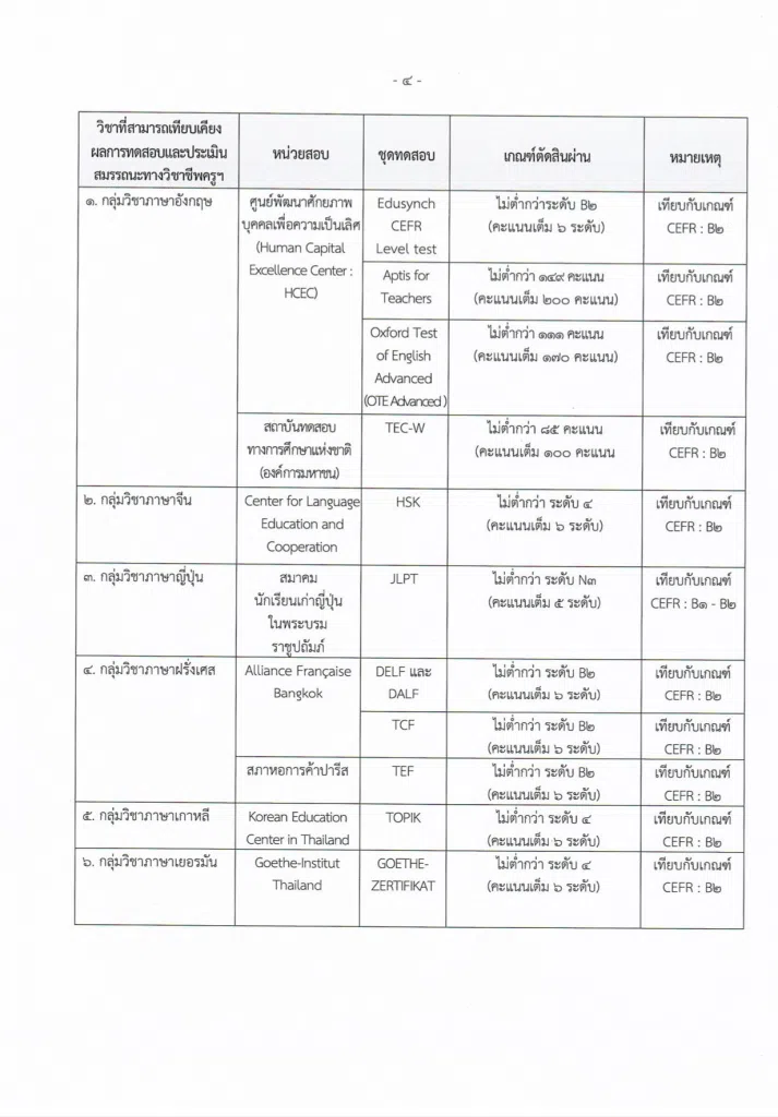 เกณฑ์เทียบ CEFR ปี 2568 หลักเกณฑ์และวิธีการเทียบเคียงผลการทดสอบฯ (ฉบับที่ 3) พ.ศ. 2568 เพื่อใช้เทียบเกณฑ์ CEFR นำไปใช้ประกอบการลดระยะเวลาวิทยฐานะจาก 4 ปี เหลือเพียง 3 ปี