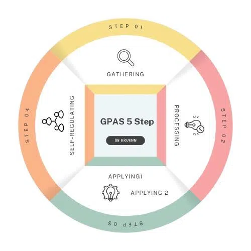 แนะนำ รูปแบบการจัดการเรียนรู้ GPAS 5 Steps คืออะไร