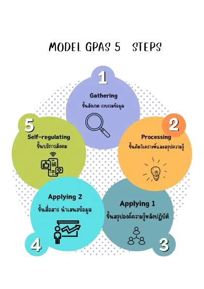 แนะนำ รูปแบบการจัดการเรียนรู้ GPAS 5 Steps คืออะไร