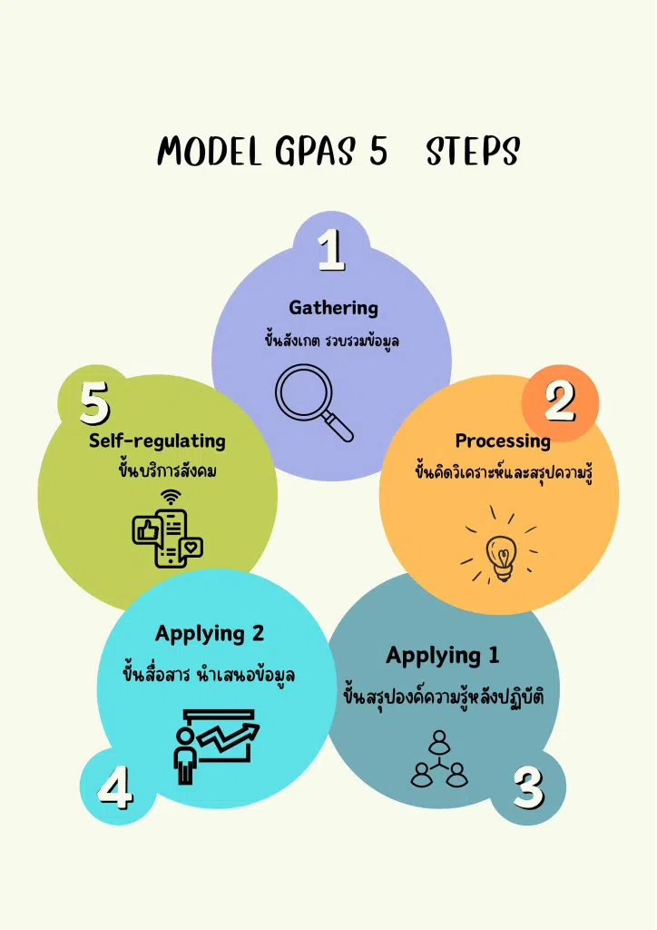 แนะนำ รูปแบบการจัดการเรียนรู้ GPAS 5 Steps คืออะไร