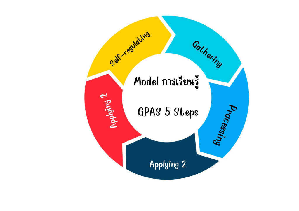 แนะนำ รูปแบบการจัดการเรียนรู้ GPAS 5 Steps คืออะไร