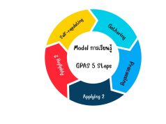 แนะนำ รูปแบบการจัดการเรียนรู้ GPAS 5 Steps คืออะไร