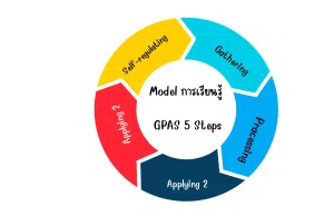 แนะนำ รูปแบบการจัดการเรียนรู้ GPAS 5 Steps คืออะไร