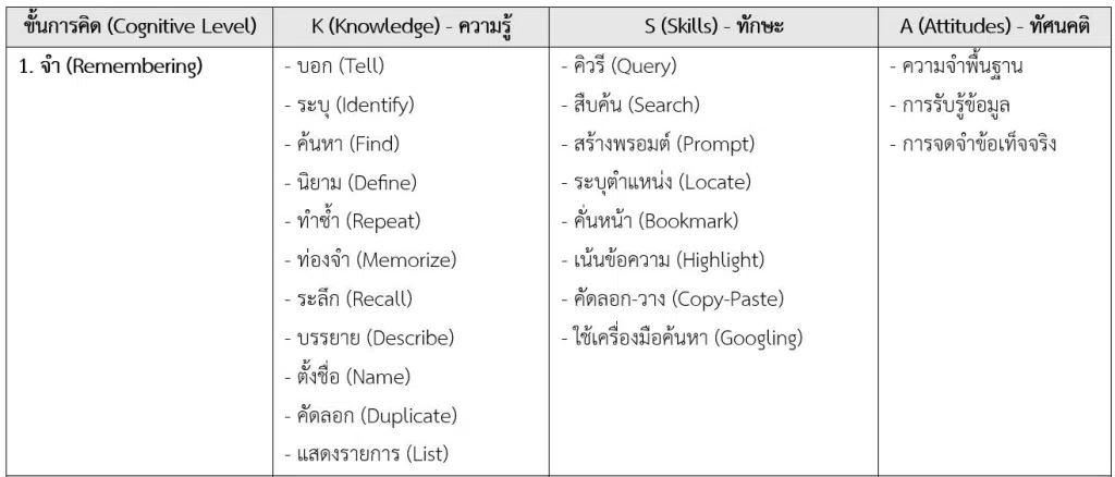 ตัวอย่าง คำกริยา บ่งชี้พฤติกรรมการเรียนรู้ฉบับ AI ตามกรอบ KSA(ประยุกต์จาก Bloom's Taxonomy ของ Oregon State University)