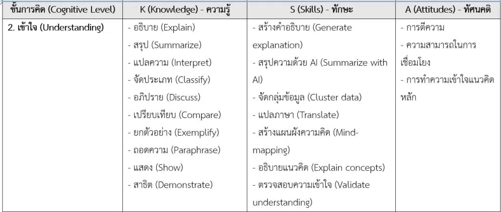 ตัวอย่าง คำกริยา บ่งชี้พฤติกรรมการเรียนรู้ฉบับ AI ตามกรอบ KSA(ประยุกต์จาก Bloom's Taxonomy ของ Oregon State University)