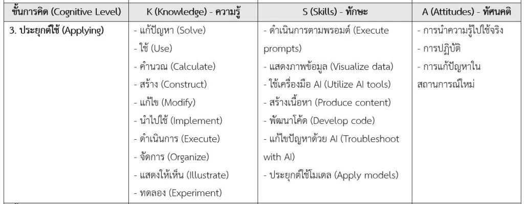 ตัวอย่าง คำกริยา บ่งชี้พฤติกรรมการเรียนรู้ฉบับ AI ตามกรอบ KSA(ประยุกต์จาก Bloom's Taxonomy ของ Oregon State University)