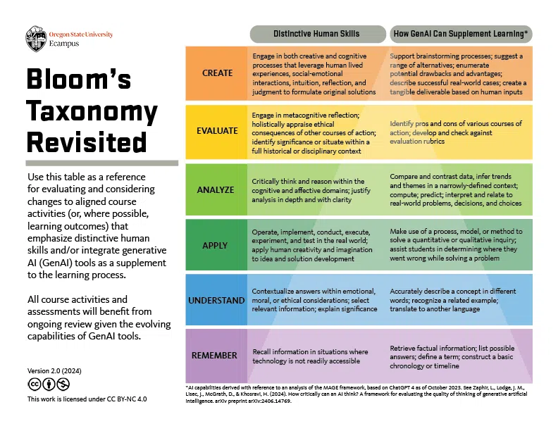 ที่มา : Bloom's Taxonomy Revisited – Artificial Intelligence Tools – Faculty Support | Oregon State Ecampus | OSU Degrees Online