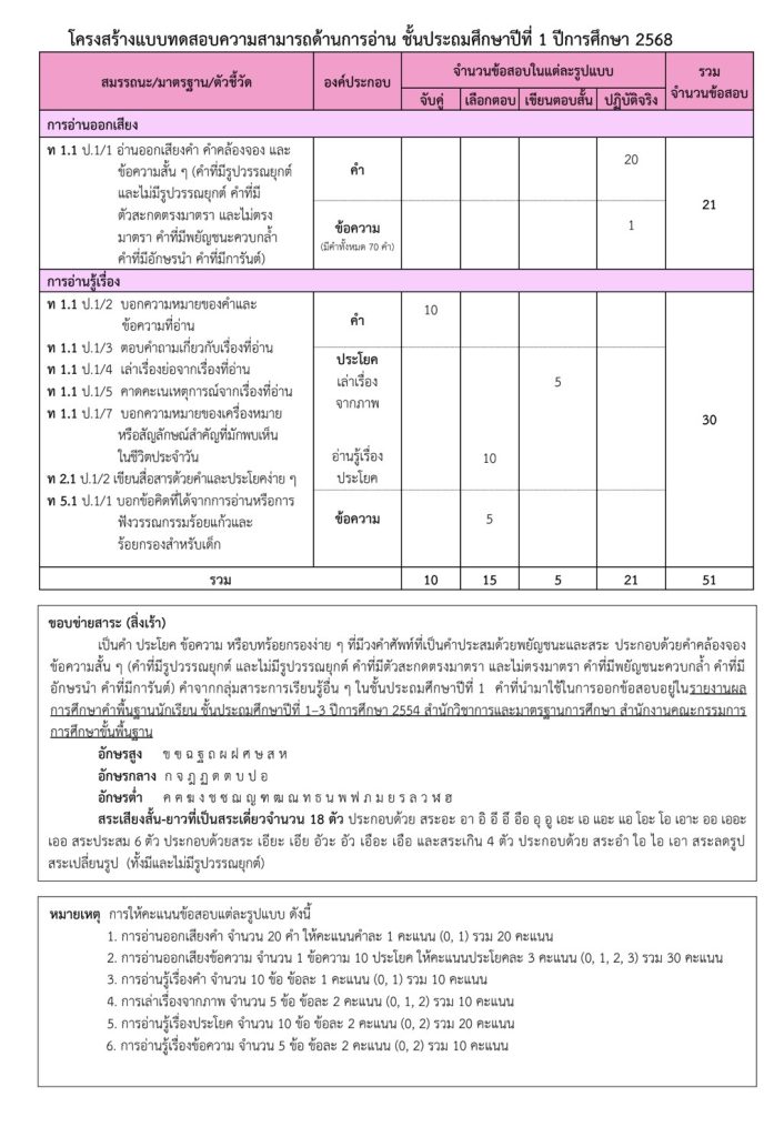 ดาวน์โหลดโครงสร้างข้อสอบ Test Blueprint การสอบ RT ชั้น ป.1 ปี 2568