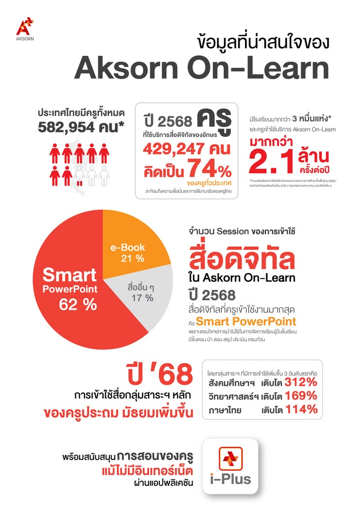 อักษร เอ็ดดูเคชั่น "พลิกโฉมการศึกษาสู่ยุคดิจิทัล" มีผู้เข้าใช้งาน Aksorn On-Learn มากกว่า 2.1 ล้านครั้ง พร้อมรับนโยบาย Anywhere Anytime Learning