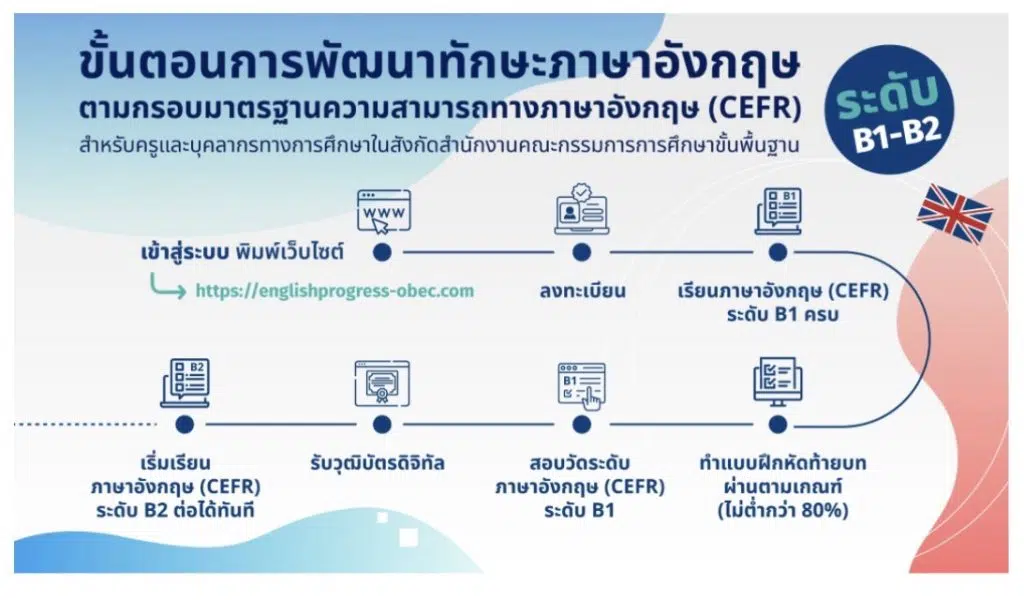 ขอเชิญอบรมออนไลน์พัฒนาทักษะภาษาอังกฤษ ตามกรอบ CEFR ระดับ B1-B2 สำหรับครูและบุคลากร ในสังกัด สพฐ (ลงทะเบียนภายใน 28 ก.พ. 2569)