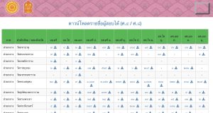 ประกาศผลธรรมศึกษา ปี 2568 ดาวน์โหลดรายชื่อผู้สอบได้ธรรมศึกษาตรี โท เอก ประจำปี 2568