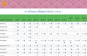 ประกาศผลธรรมศึกษา ปี 2568 ดาวน์โหลดรายชื่อผู้สอบได้ธรรมศึกษาตรี โท เอก ประจำปี 2568