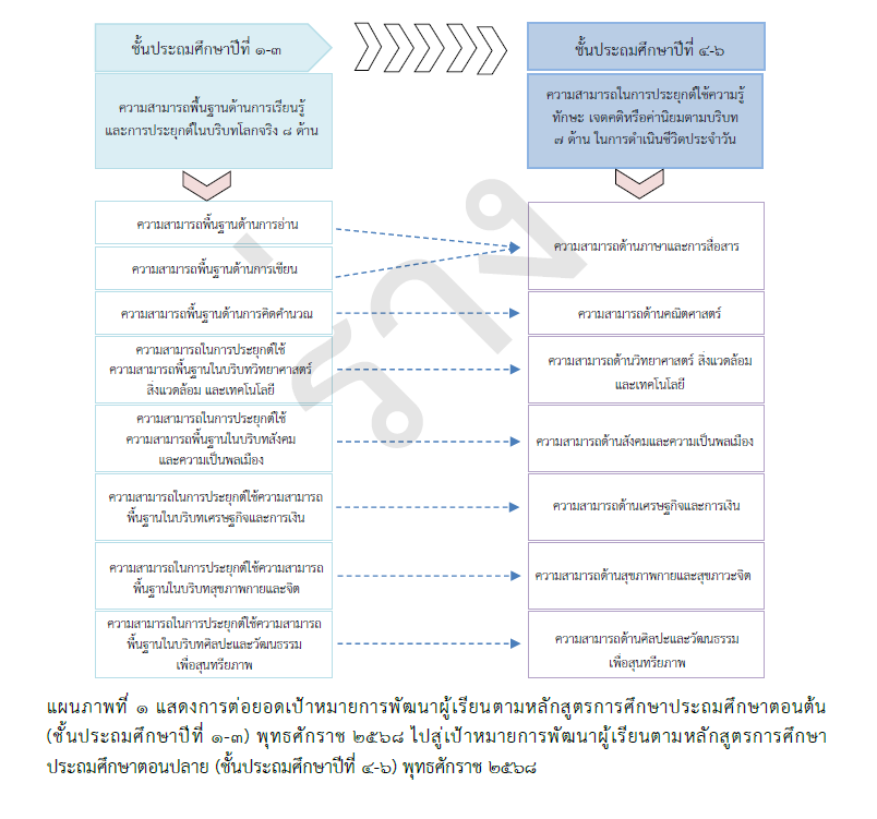 สพฐ.เผยแพร่ หลักสูตรการศึกษาประถมศึกษาตอนปลาย (ชั้นประถมศึกษาปีที่ 4-6) พุทธศักราช 2568 (ฉบับร่าง)