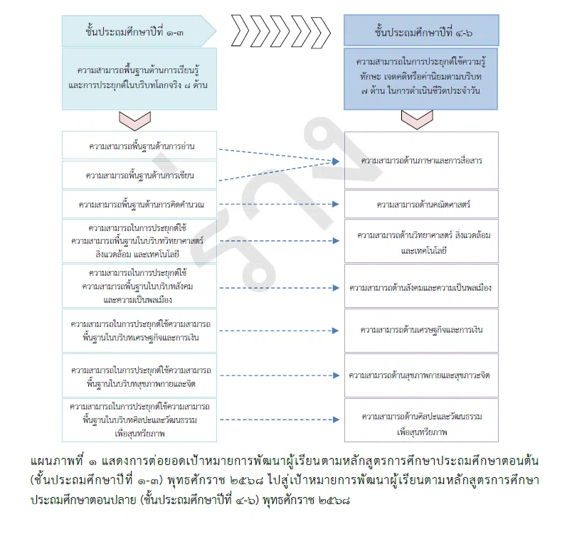 สพฐ.เผยแพร่ หลักสูตรการศึกษาประถมศึกษาตอนปลาย (ชั้นประถมศึกษาปีที่ 4-6) พุทธศักราช 2568 (ฉบับร่าง)