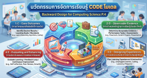 เผยแพร่ผลงานทางวิชาการ นวัตกรรมการจัดการเรียนรู้ “CODE Model” เพื่อพัฒนาสมรรถนะผู้เรียน วิชาวิทยาการคำนวณ ชั้นประถมศึกษาปีที่ 4 โดย นายณัติเวช หงษ์อินทร โรงเรียนบ้านดอนธาตุท่าฉางท่าพระทราย