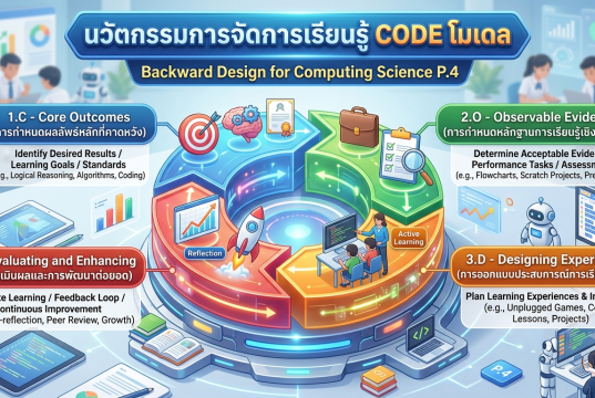 เผยแพร่ผลงานทางวิชาการ นวัตกรรมการจัดการเรียนรู้ “CODE Model” เพื่อพัฒนาสมรรถนะผู้เรียน วิชาวิทยาการคำนวณ ชั้นประถมศึกษาปีที่ 4 โดย นายณัติเวช หงษ์อินทร โรงเรียนบ้านดอนธาตุท่าฉางท่าพระทราย